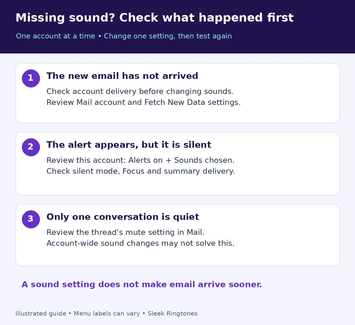 Mail troubleshooting illustration: no new email means check account delivery and Fetch New Data; a visible alert without sound means review account Alerts, Sounds, silent mode and Focus.