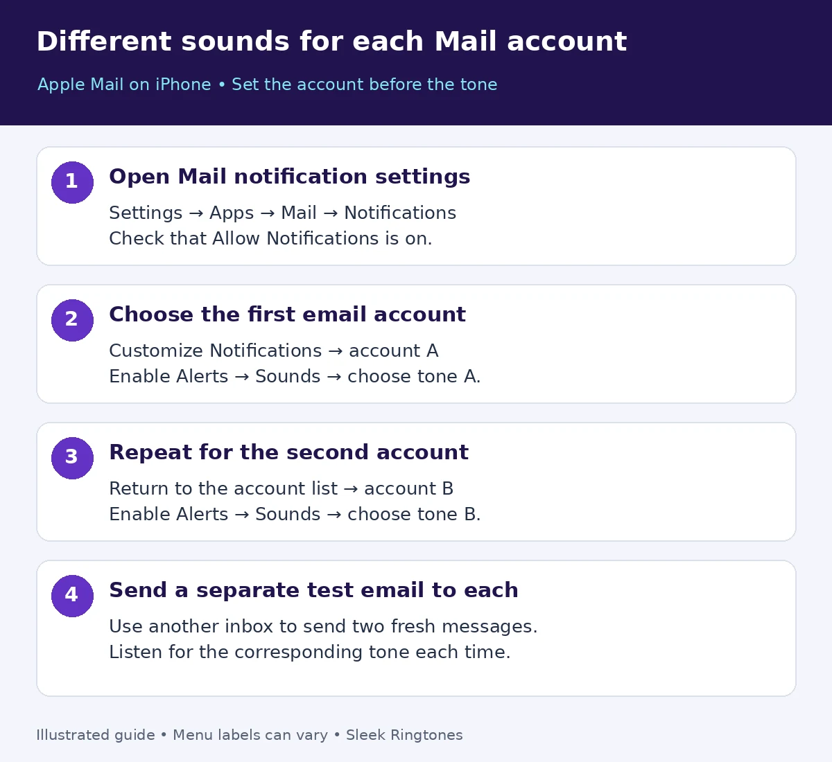 Illustrated Apple Mail route: Settings, Apps, Mail, Notifications, Customize Notifications, choose account, enable Alerts and select Sounds. Repeat for the second account.