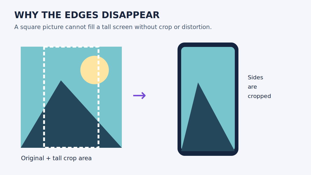 Diagram comparing a square image with a tall screen and showing the area lost to a fill crop