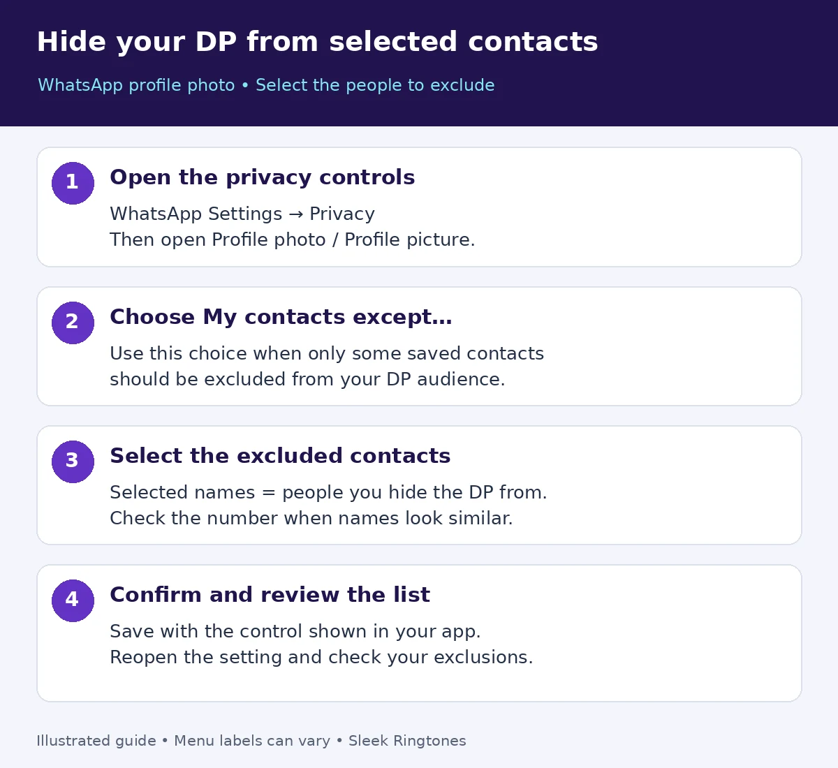 Illustrated WhatsApp privacy route: Settings, Privacy, Profile photo, My contacts except, choose contacts to hide the photo from and confirm. Selected contacts are excluded.