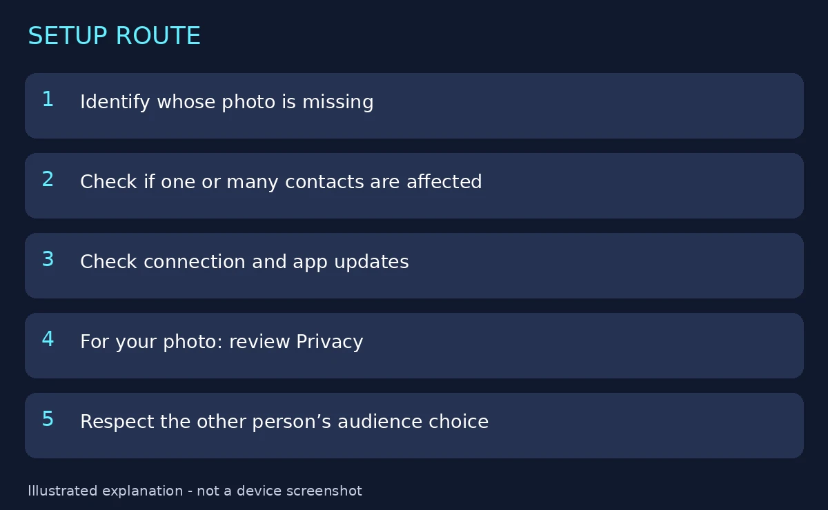 Illustrated sequence for checking a missing WhatsApp profile photo